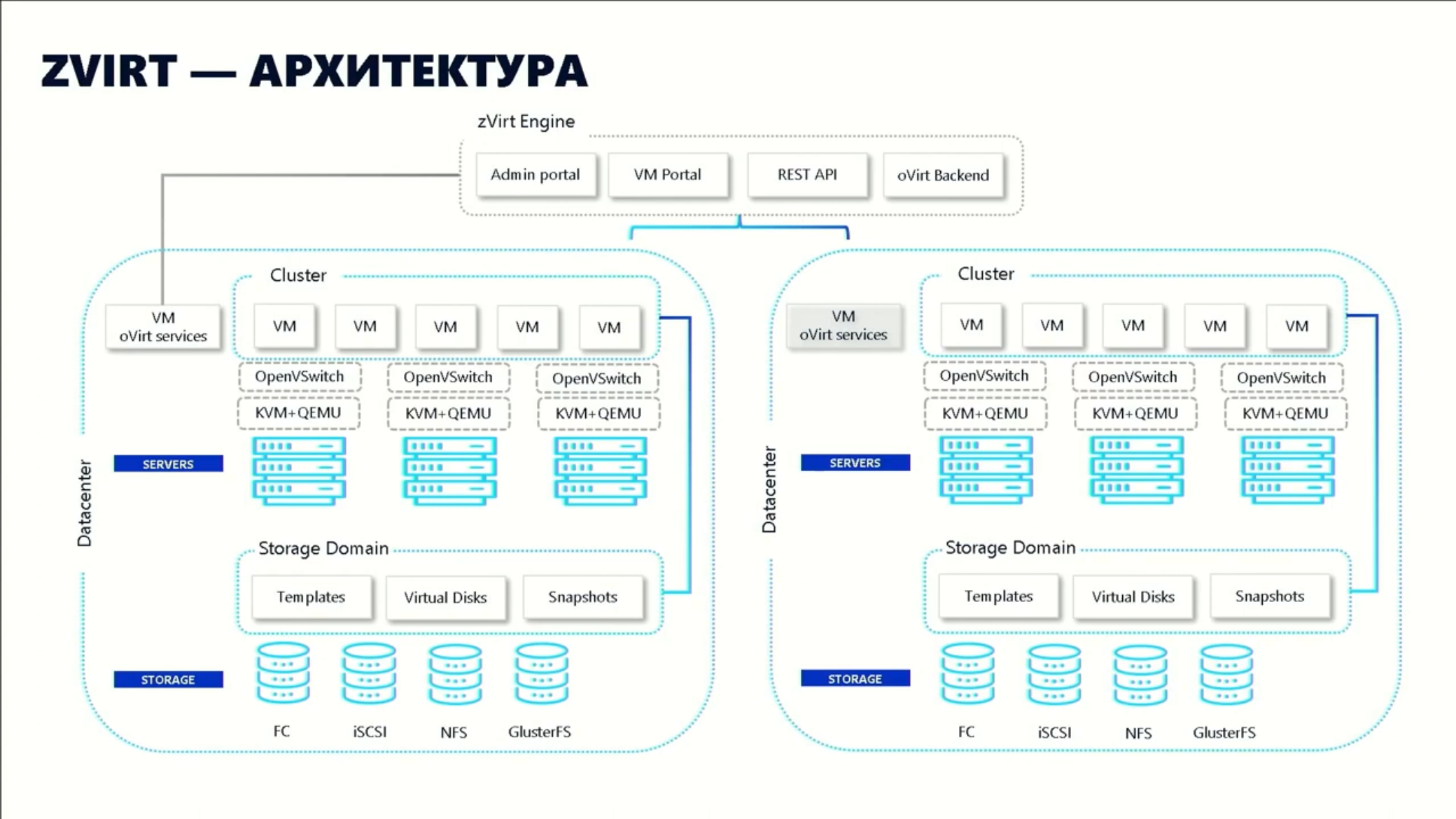 Архитектура zVirt
