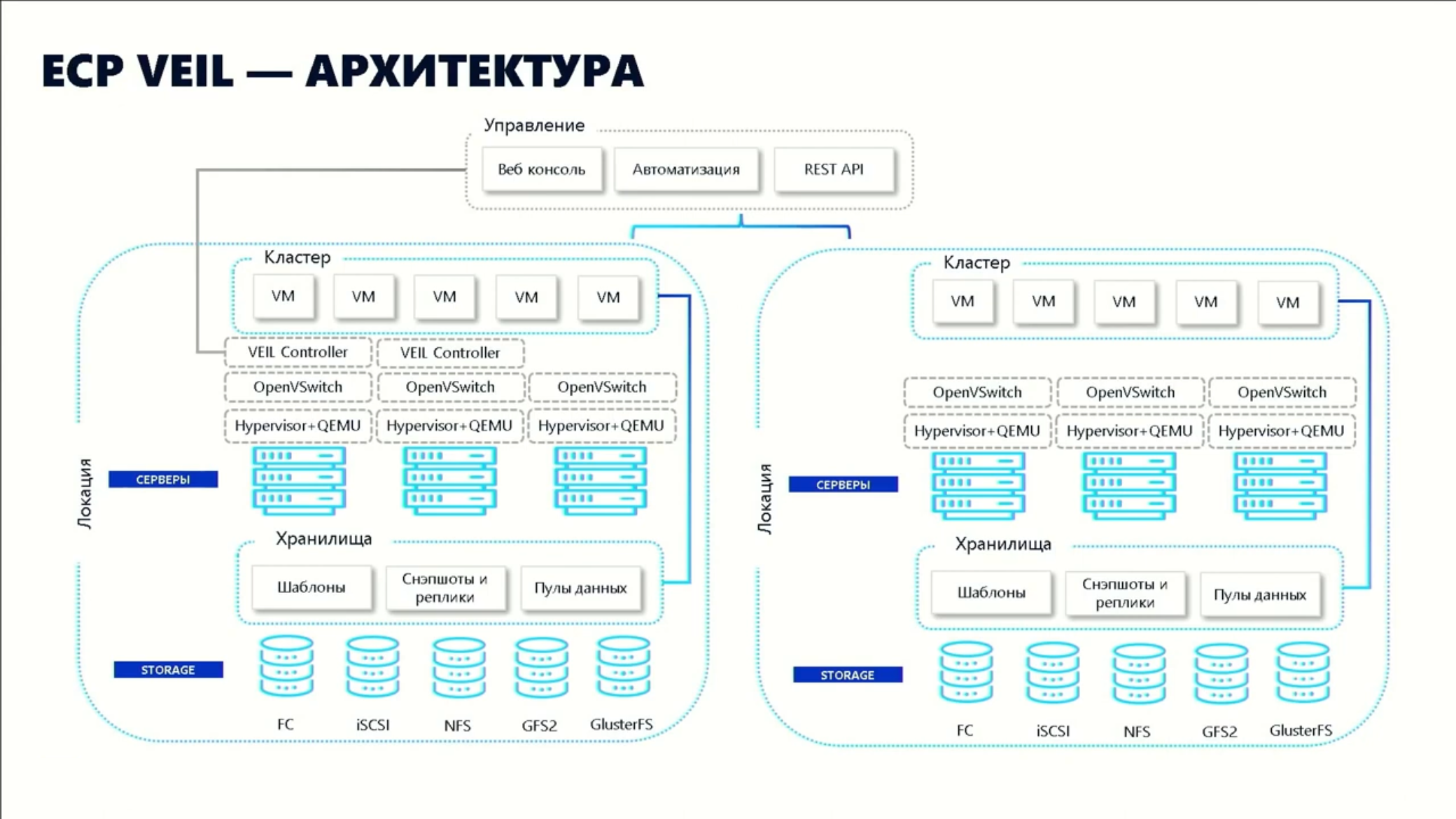 Архитектура VEIL