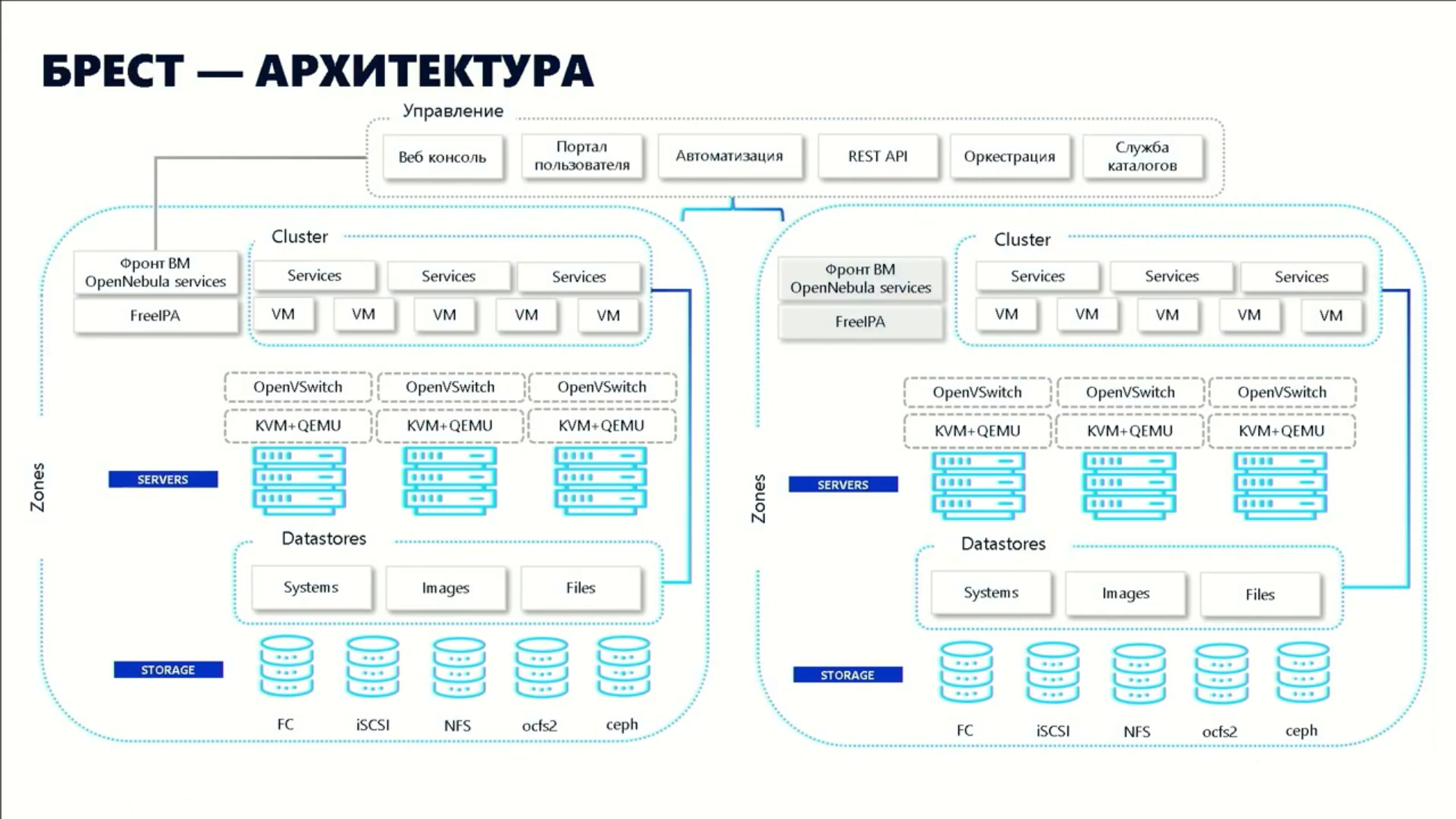 Архитектура Брест