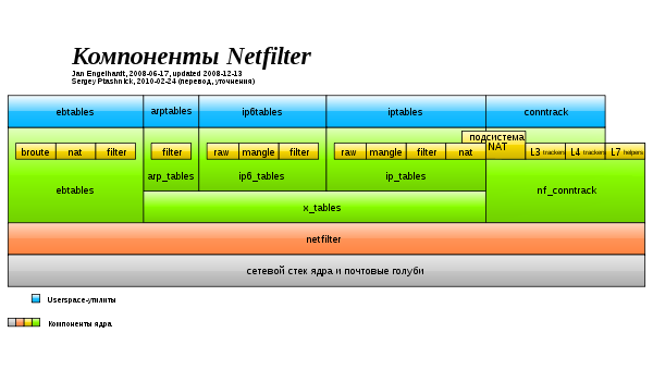 Netfilter