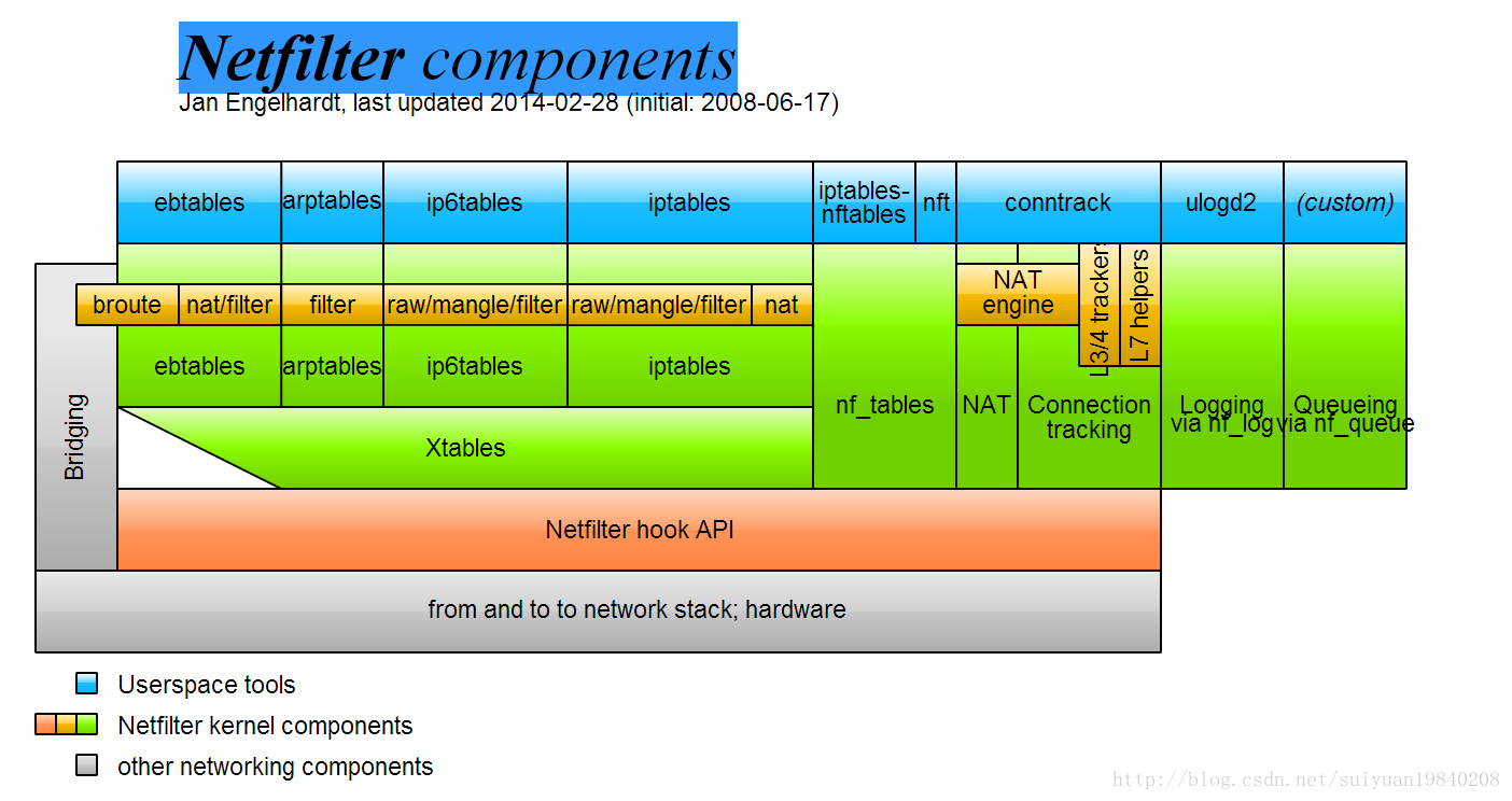 Netfilter migration nftables