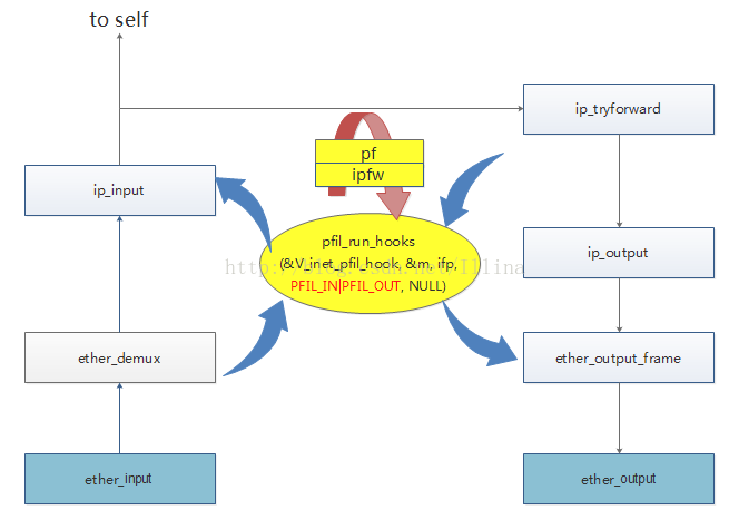 pf / ipfw BSD System